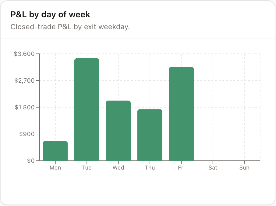 EdgeDojo analytics: P&L by day of week