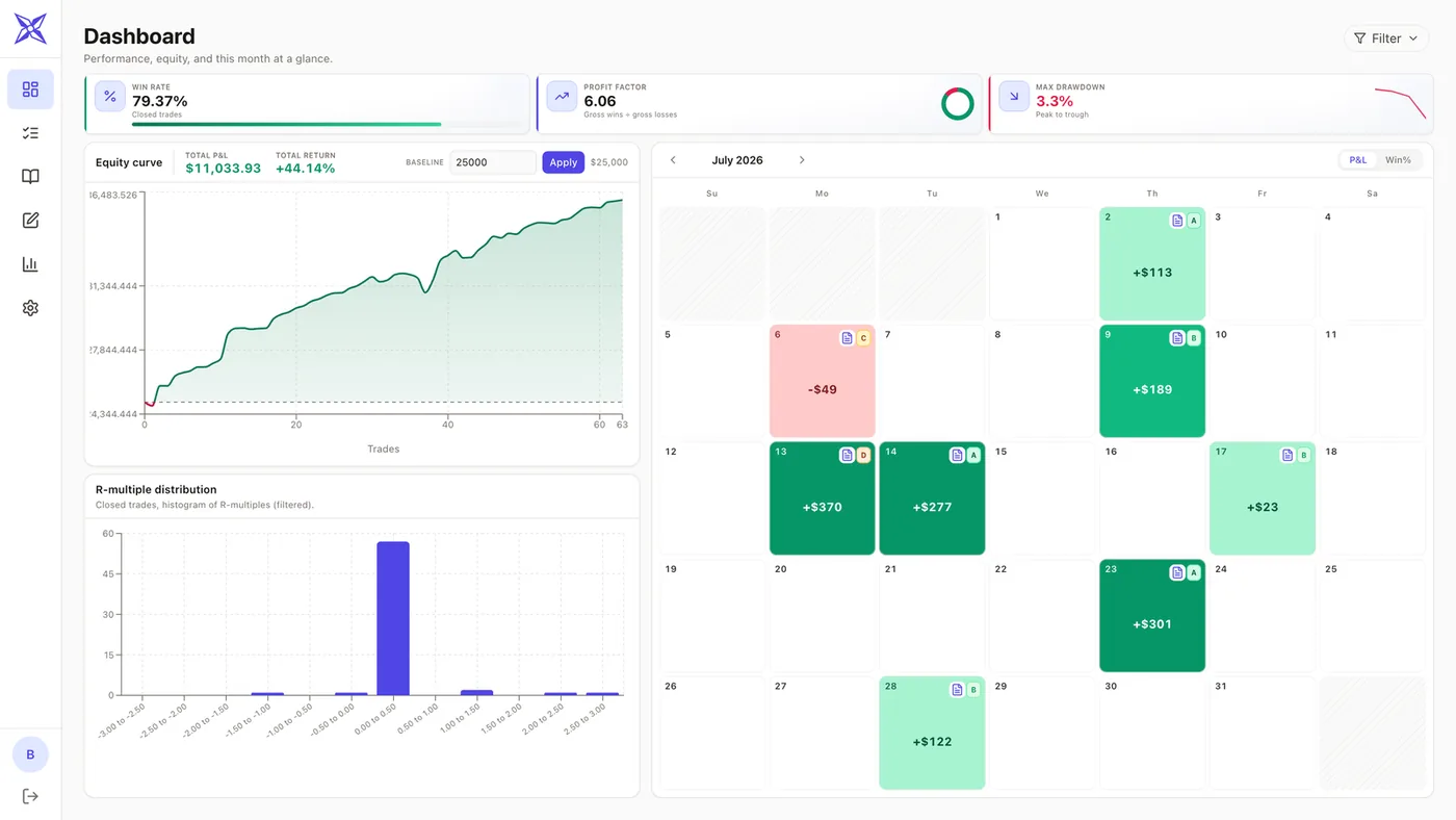 EdgeDojo dashboard with equity curve, R-multiple distribution, and monthly P&L calendar
